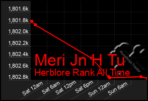 Total Graph of Meri Jn H Tu