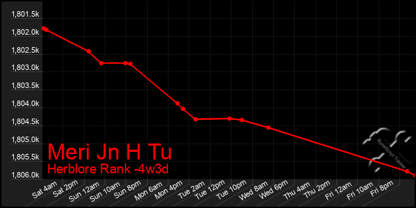 Last 31 Days Graph of Meri Jn H Tu