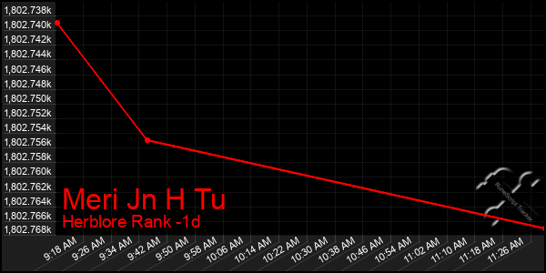 Last 24 Hours Graph of Meri Jn H Tu