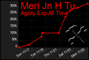 Total Graph of Meri Jn H Tu