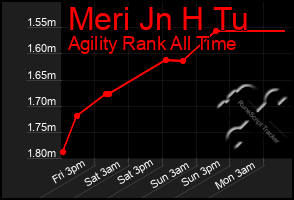 Total Graph of Meri Jn H Tu