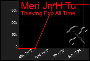 Total Graph of Meri Jn H Tu