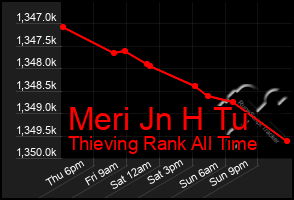 Total Graph of Meri Jn H Tu