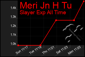 Total Graph of Meri Jn H Tu