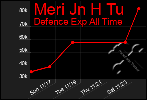 Total Graph of Meri Jn H Tu