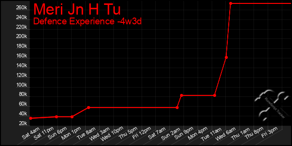 Last 31 Days Graph of Meri Jn H Tu