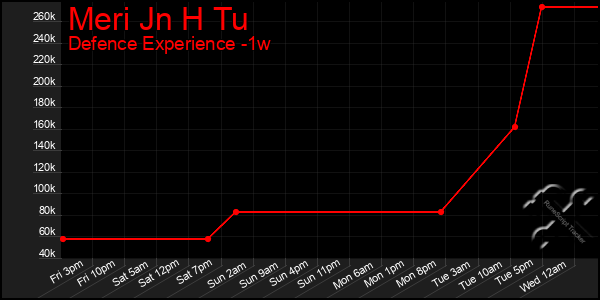 Last 7 Days Graph of Meri Jn H Tu