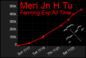 Total Graph of Meri Jn H Tu