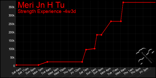 Last 31 Days Graph of Meri Jn H Tu