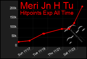 Total Graph of Meri Jn H Tu