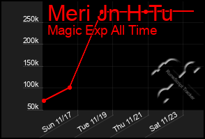 Total Graph of Meri Jn H Tu