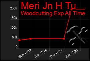 Total Graph of Meri Jn H Tu