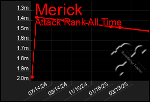 Total Graph of Merick