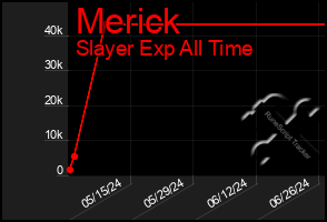 Total Graph of Merick