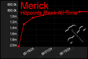 Total Graph of Merick
