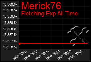 Total Graph of Merick76