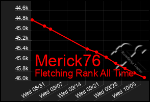 Total Graph of Merick76