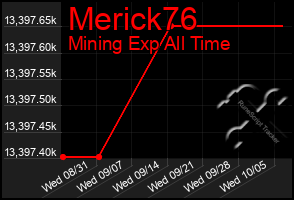 Total Graph of Merick76