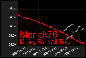 Total Graph of Merick76