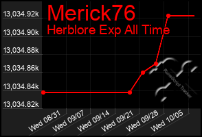 Total Graph of Merick76