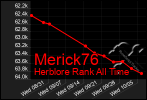 Total Graph of Merick76