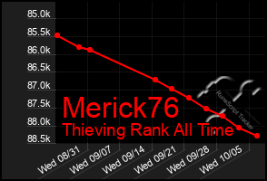 Total Graph of Merick76