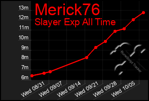 Total Graph of Merick76