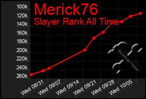 Total Graph of Merick76