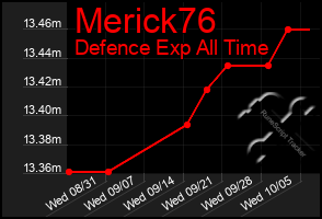 Total Graph of Merick76