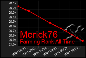 Total Graph of Merick76