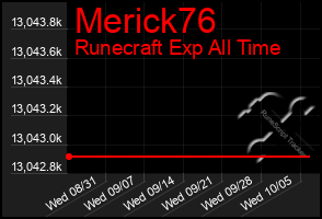 Total Graph of Merick76