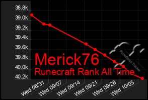 Total Graph of Merick76