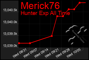 Total Graph of Merick76