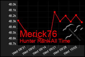 Total Graph of Merick76