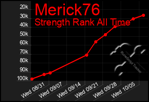 Total Graph of Merick76