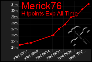 Total Graph of Merick76