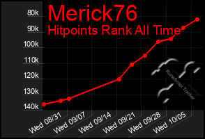 Total Graph of Merick76