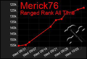 Total Graph of Merick76