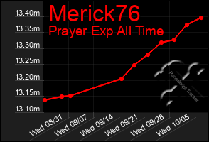 Total Graph of Merick76