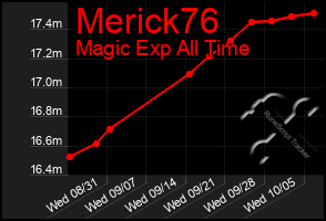 Total Graph of Merick76