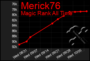 Total Graph of Merick76