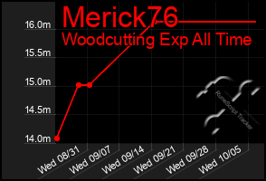 Total Graph of Merick76