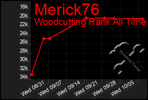 Total Graph of Merick76