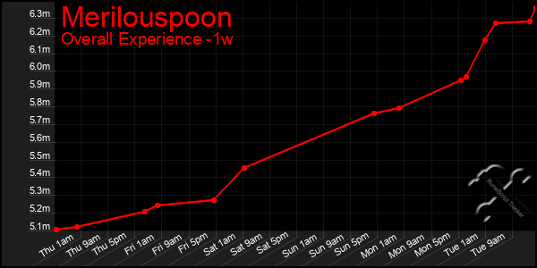 1 Week Graph of Merilouspoon