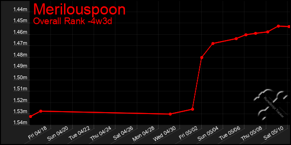 Last 31 Days Graph of Merilouspoon