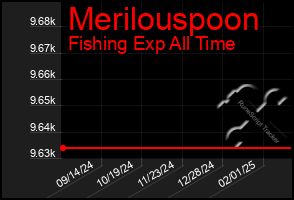 Total Graph of Merilouspoon