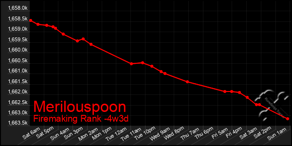 Last 31 Days Graph of Merilouspoon