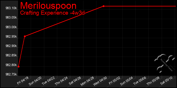 Last 31 Days Graph of Merilouspoon