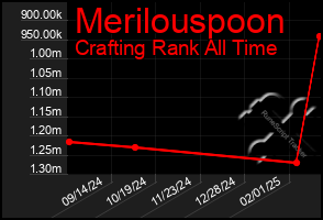 Total Graph of Merilouspoon