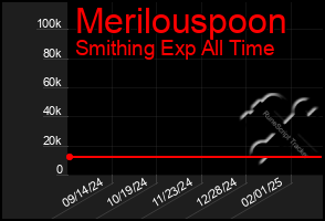 Total Graph of Merilouspoon